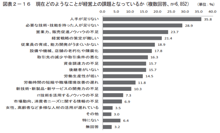 現在どのようなことが経営上の課題となっているか