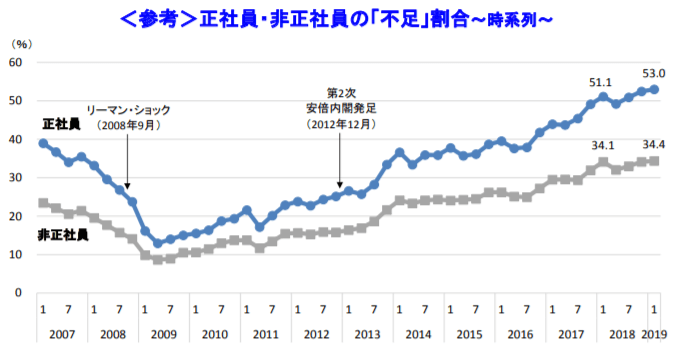 正社員・非正社員の「不足」割合