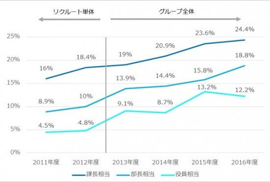 リクルート女性管理職比率の上昇