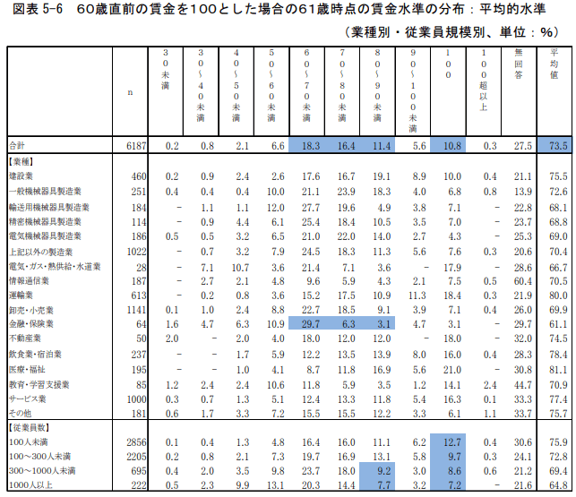 60歳直前の賃金を100とした場合の61歳時点の賃金水準の分布:平均的水準