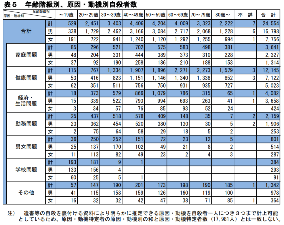 年齢階級別、原因・動機別自殺者数