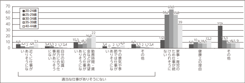 就業を希望しながらも求職活動をしていない理由（女性）