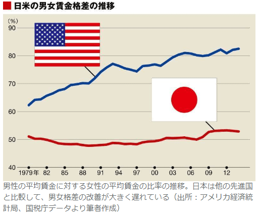 日米の男女賃金格差の推移