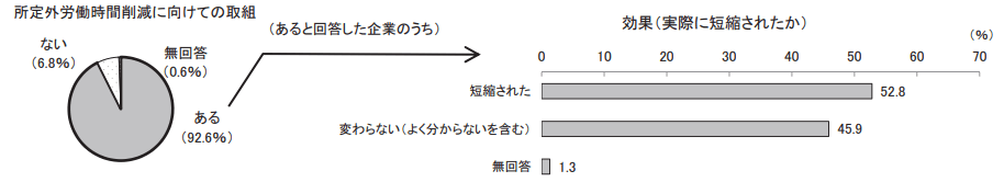 所定外労働時間削減に向けての取組と効果