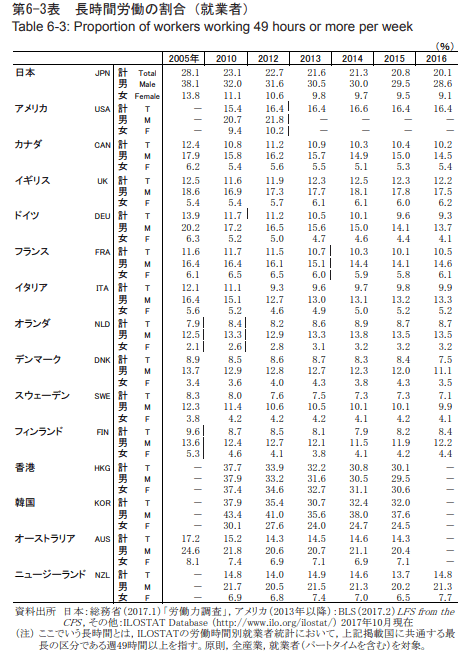 長時間労働の割合(就業者)