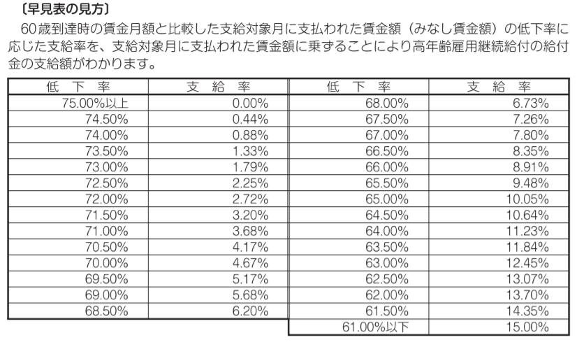 高年齢雇用継続給付の給付金早見表