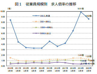 従業員規模別求人倍率の推移
