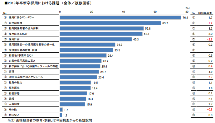 2019年新卒採用における課題