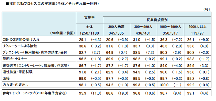 採用活動プロセス毎の実施率