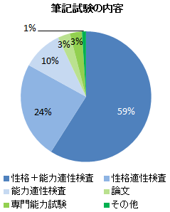 筆記試験の内容