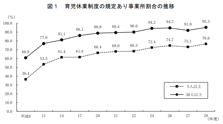 育児休業制度の規定あり事業所割合の推移