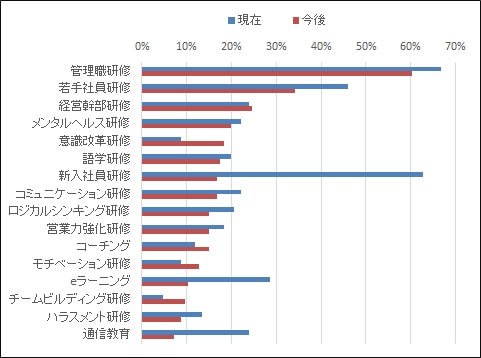 企業が利用している人材育成サービス