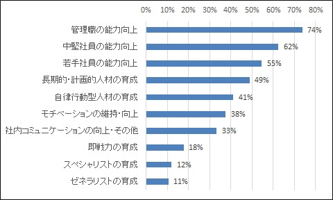 人材育成上の課題