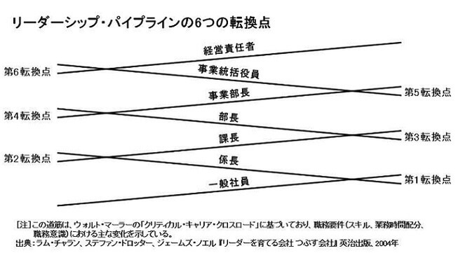リーダーシップ・パイプラインの6つの転換点