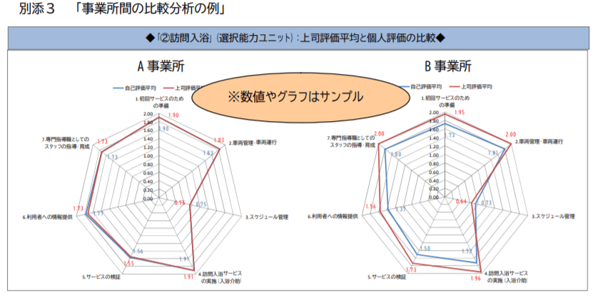 事業所間の比較分析の例