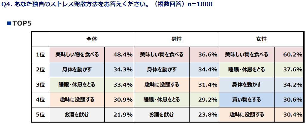 あなた独自のストレス発散方法をお答えください