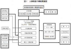 人事制度の機能関連図