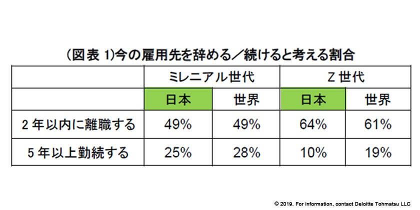今の雇用先を辞める／続けると考える割合