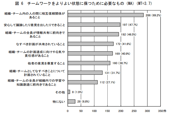チームワークをよりよい状態に保つために必要なもの