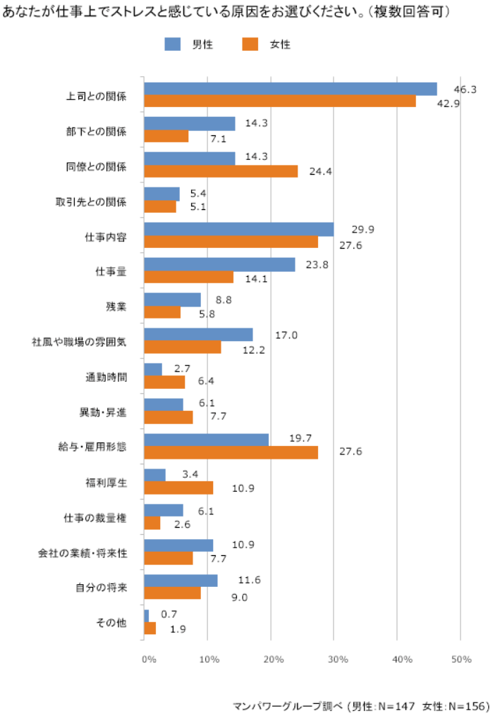 あなたが仕事上でストレスと感じている原因をお選びください