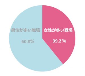 「女性が多い職場」と「男性が多い職場」どちらが働きやすい？