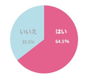 職場の女性との人間関係で困ったことがありますか？