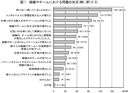 組織やチームにおける問題の状況