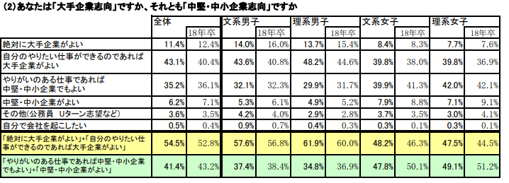 大手企業志向ですか