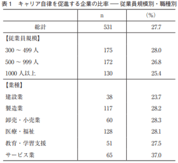 キャリア自律を促進する企業の比率