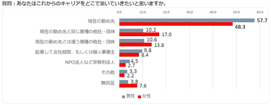 あなたはこれからのキャリアをどこで築いていきたいと思いますか