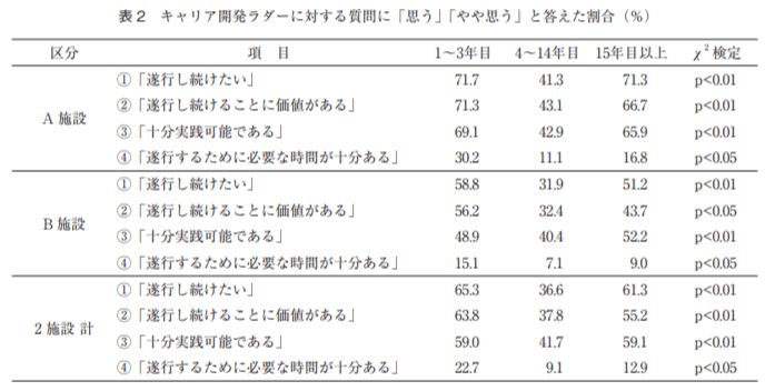 キャリア開発ラダーに対する質問に「思う」「やや思う」と答えた割合