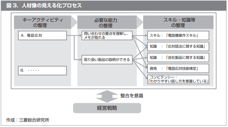 人物像の見える化プロセス