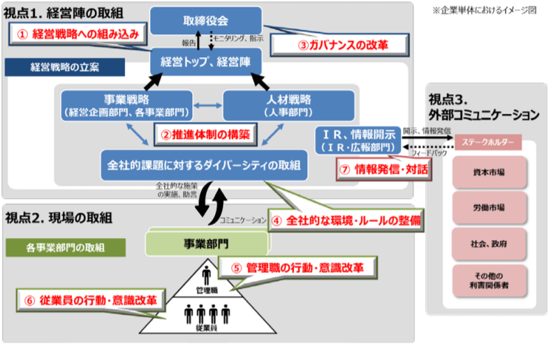 ダイバーシティーの行動ガイドライン