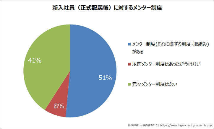 新入社員（正式配属後）に対するメンター制度