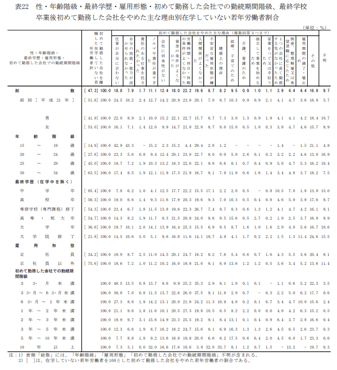 卒業後初めて勤務した会社をやめた主な理由