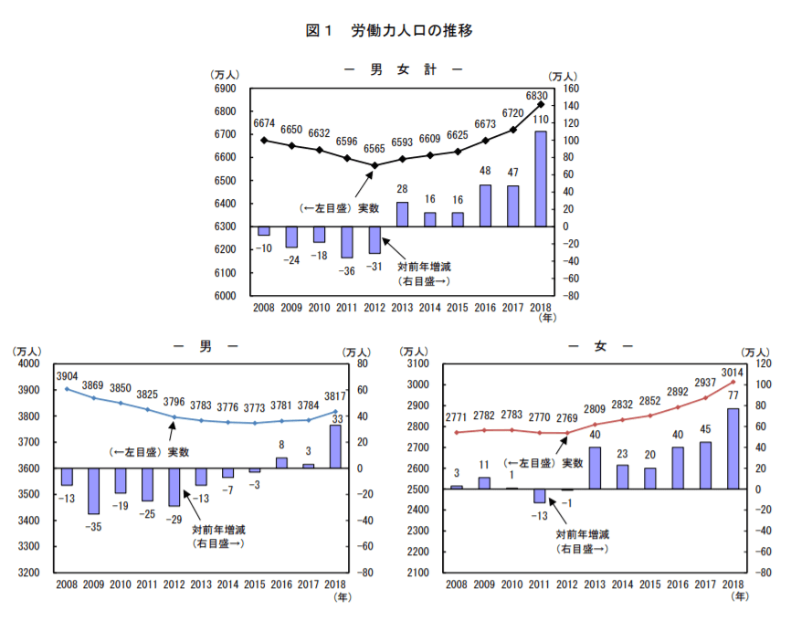労働力人口の推移