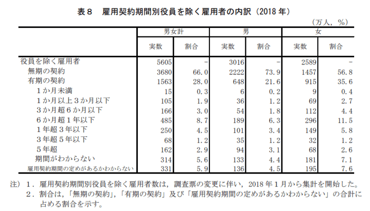 雇用契約期間別役員を除く雇用者の内訳
