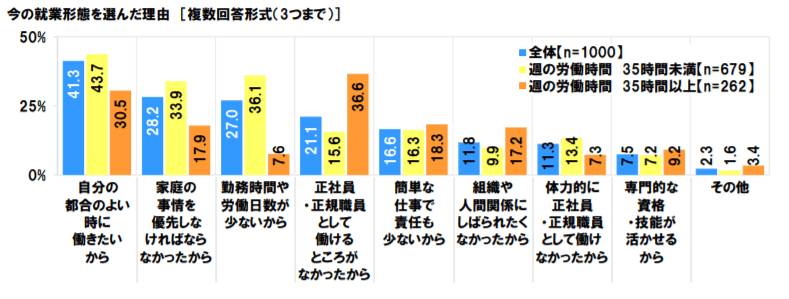 今の就業形態を選んだ理由