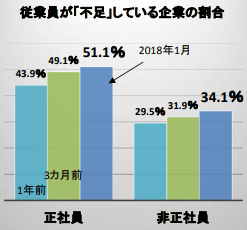 従業員が不足している企業の割合