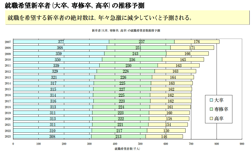 就職希望新卒者の推移予測