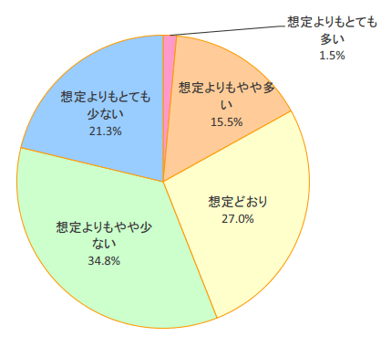 母集団形成状況