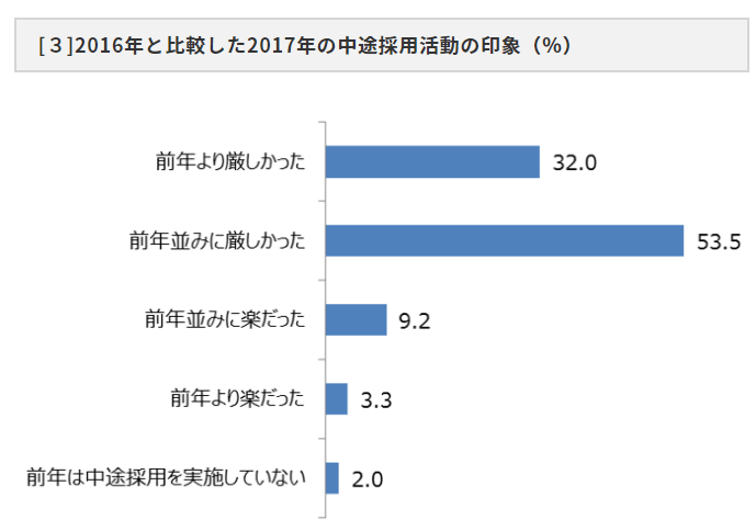 2016年と比較した2017年の中途採用活動の印象