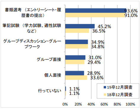 インターンシップの選考内容