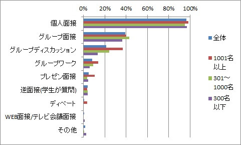 企業規模別面接手法実施率