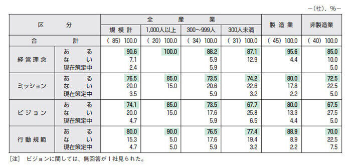 経営理念の有無