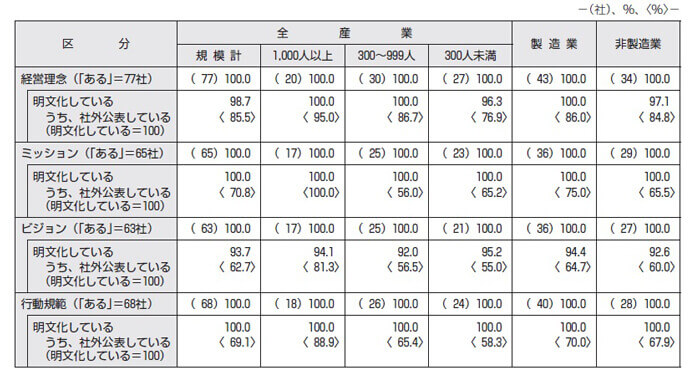 経営理念の明文化