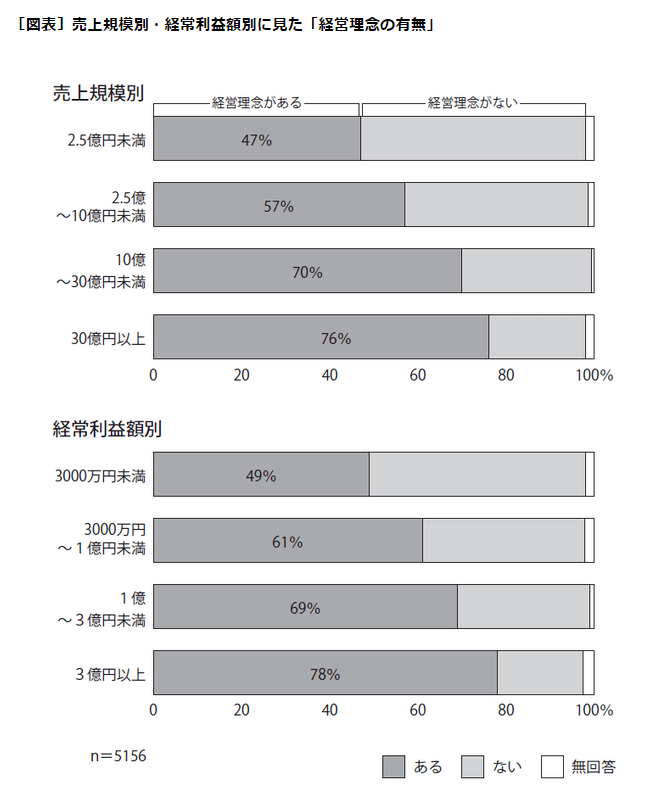 売上規模別・経常利益額別に見た「経営理念の有無」
