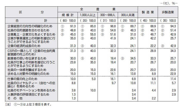 「経営理念」等はどのような目的で策定されたものか