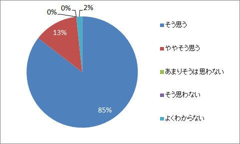 社員への理念の浸透は必要か