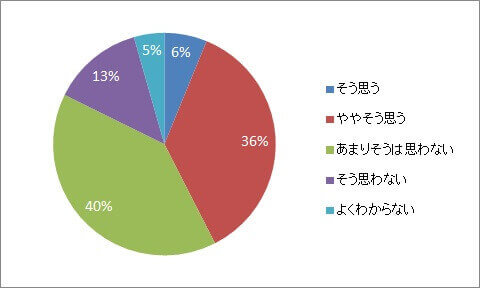 理念は浸透しているか